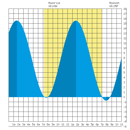 The Brothers Islands tide chart for Sunday, March 14, 2021