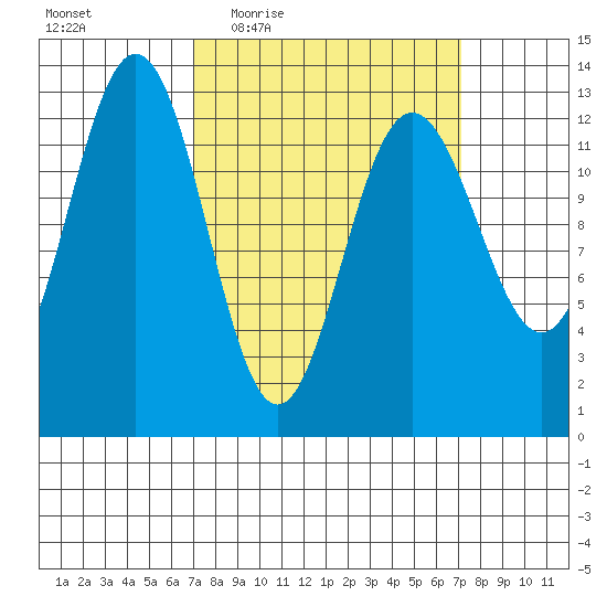The Brothers Islands tide chart for Thursday, March 18, 2021