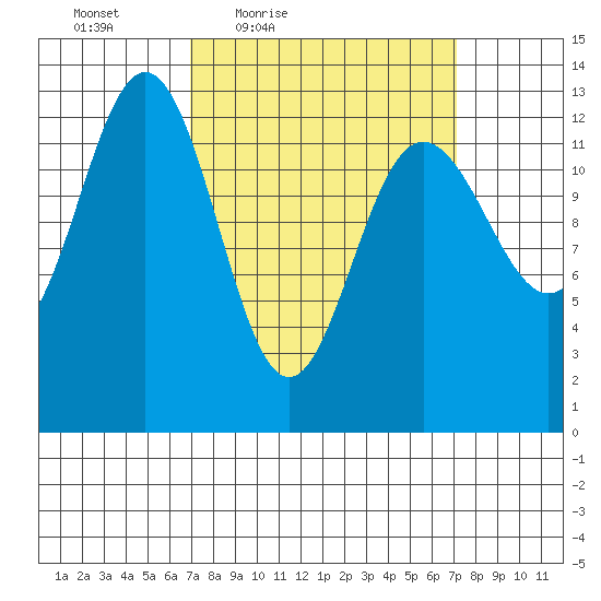 The Brothers Islands tide chart for Friday, March 19, 2021