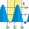 The Brothers Islands tide chart for Monday, March 1, 2021