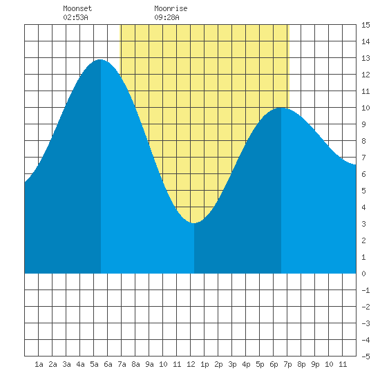 The Brothers Islands tide chart for Saturday, March 20, 2021