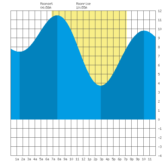 The Brothers Islands tide chart for Monday, March 22, 2021