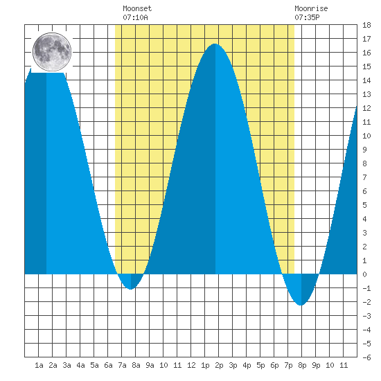 The Brothers Islands tide chart for Sunday, March 28, 2021