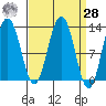 The Brothers Islands tide chart for Sunday, March 28, 2021