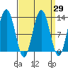 The Brothers Islands tide chart for Monday, March 29, 2021