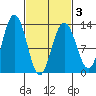 The Brothers Islands tide chart for Wednesday, March 3, 2021