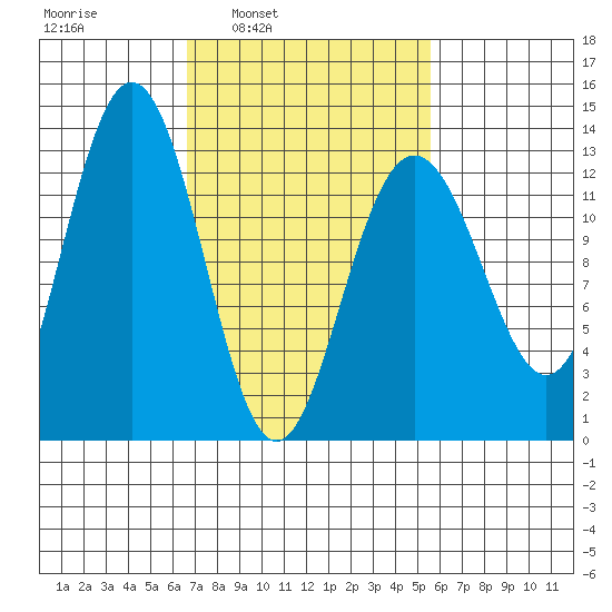 The Brothers Islands tide chart for Thursday, March 4, 2021