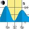The Brothers Islands tide chart for Friday, March 5, 2021