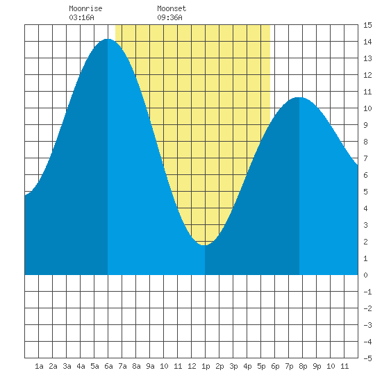 The Brothers Islands tide chart for Saturday, March 6, 2021