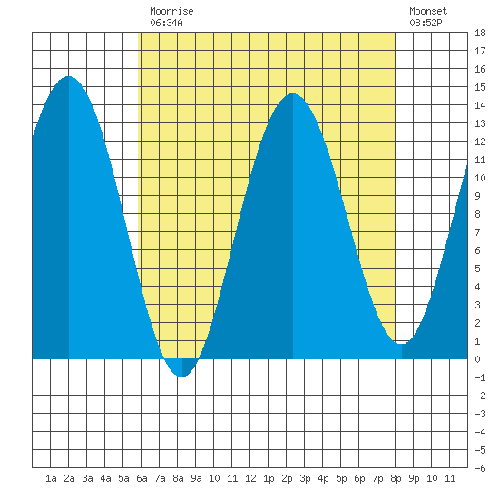 The Brothers Islands tide chart for Monday, April 12, 2021
