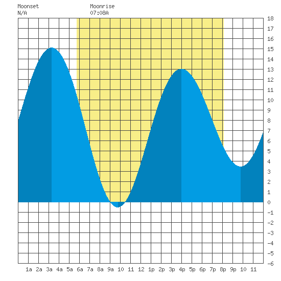 The Brothers Islands tide chart for Thursday, April 15, 2021