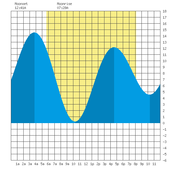 The Brothers Islands tide chart for Friday, April 16, 2021