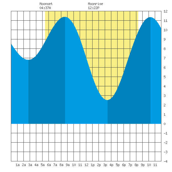 The Brothers Islands tide chart for Wednesday, April 21, 2021
