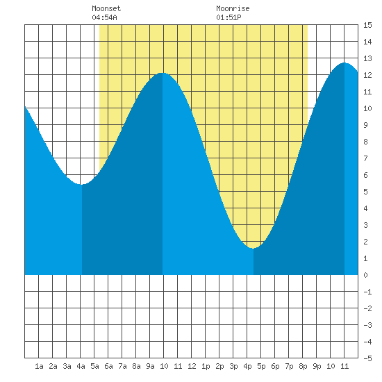 The Brothers Islands tide chart for Thursday, April 22, 2021