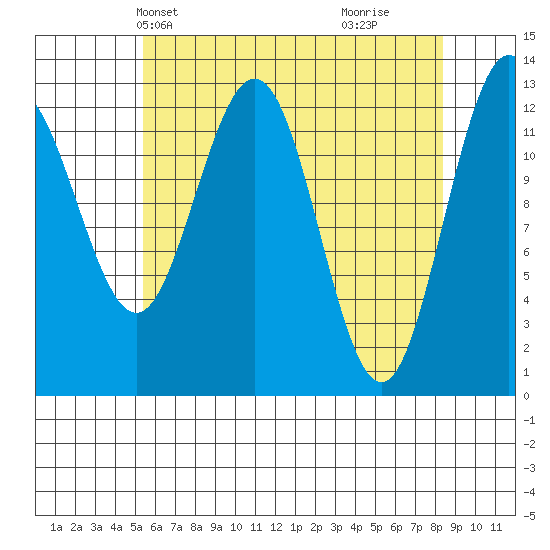 The Brothers Islands tide chart for Friday, April 23, 2021