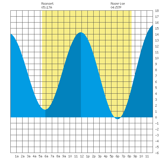 The Brothers Islands tide chart for Saturday, April 24, 2021