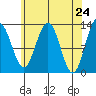 The Brothers Islands tide chart for Saturday, April 24, 2021