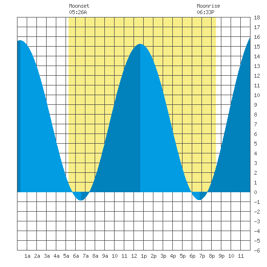 The Brothers Islands tide chart for Sunday, April 25, 2021