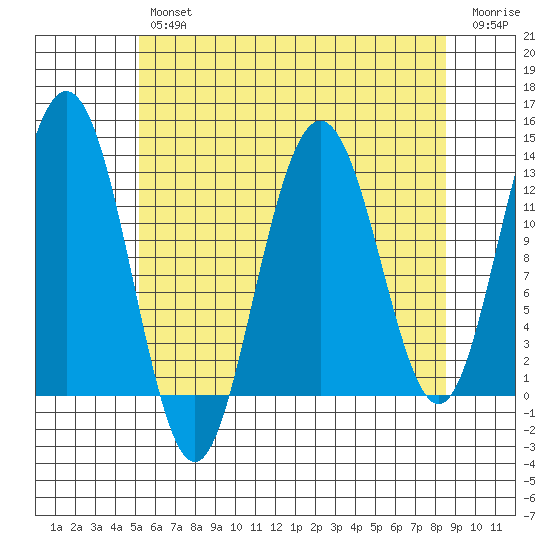 The Brothers Islands tide chart for Tuesday, April 27, 2021