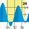 The Brothers Islands tide chart for Wednesday, April 28, 2021