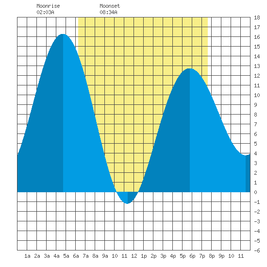 The Brothers Islands tide chart for Friday, April 2, 2021