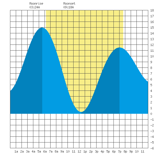 The Brothers Islands tide chart for Saturday, April 3, 2021