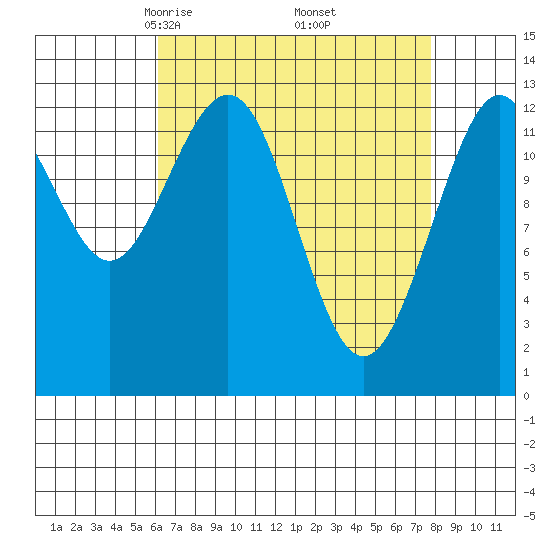 The Brothers Islands tide chart for Tuesday, April 6, 2021