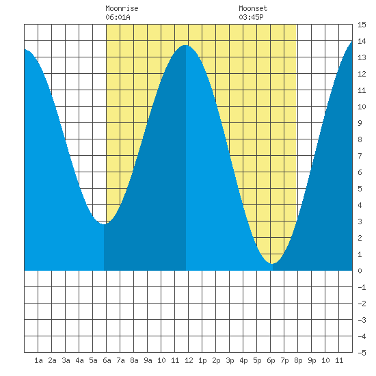 The Brothers Islands tide chart for Thursday, April 8, 2021
