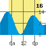 The Brothers Islands tide chart for Sunday, May 16, 2021