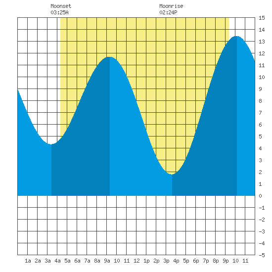 The Brothers Islands tide chart for Friday, May 21, 2021