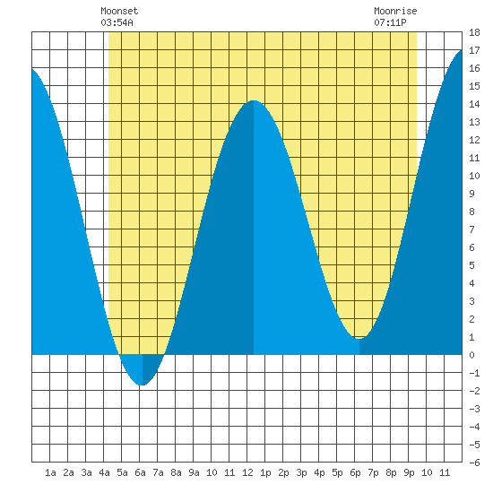 The Brothers Islands tide chart for Monday, May 24, 2021