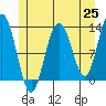 The Brothers Islands tide chart for Tuesday, May 25, 2021