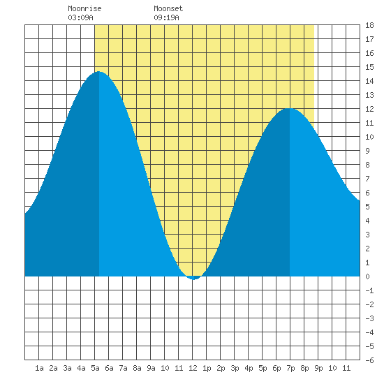 The Brothers Islands tide chart for Sunday, May 2, 2021