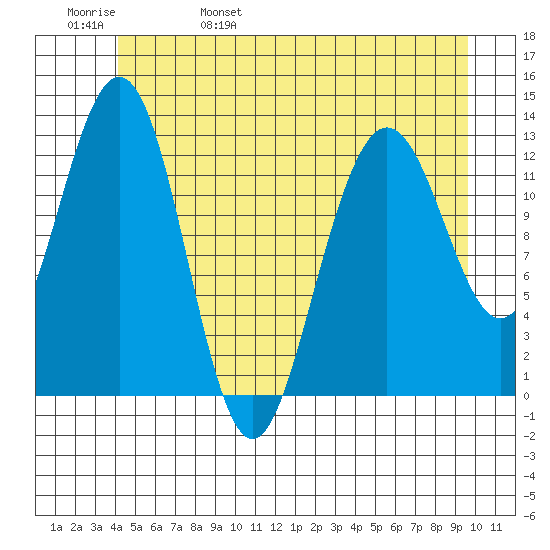 The Brothers Islands tide chart for Sunday, May 30, 2021