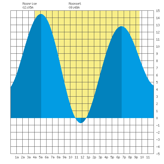 The Brothers Islands tide chart for Monday, May 31, 2021