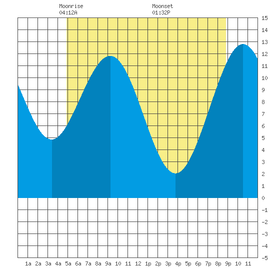 The Brothers Islands tide chart for Wednesday, May 5, 2021