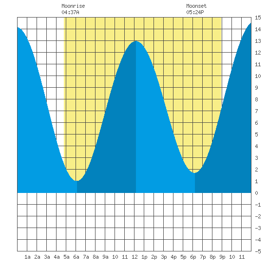 The Brothers Islands tide chart for Saturday, May 8, 2021