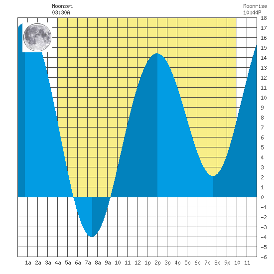 The Brothers Islands tide chart for Thursday, June 24, 2021