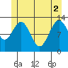The Brothers Islands tide chart for Wednesday, June 2, 2021