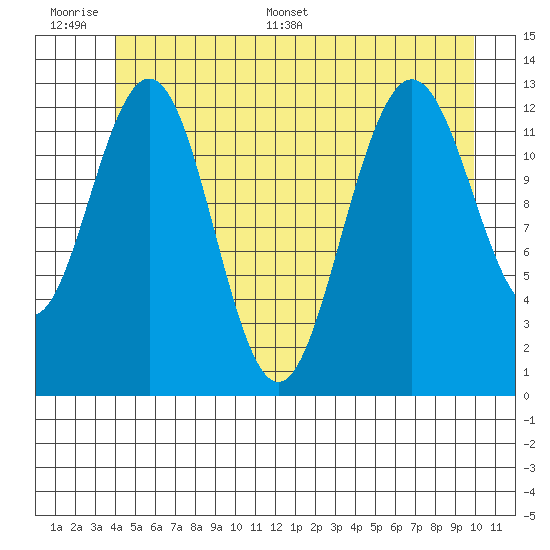 The Brothers Islands tide chart for Wednesday, June 30, 2021