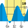 The Brothers Islands tide chart for Saturday, July 10, 2021