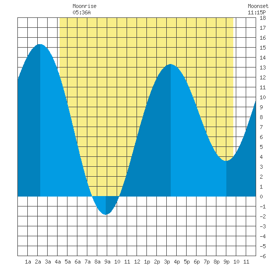 The Brothers Islands tide chart for Sunday, July 11, 2021
