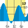 The Brothers Islands tide chart for Monday, July 12, 2021