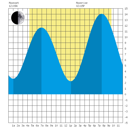 The Brothers Islands tide chart for Saturday, July 17, 2021