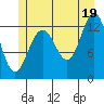The Brothers Islands tide chart for Monday, July 19, 2021