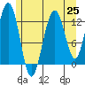 The Brothers Islands tide chart for Sunday, July 25, 2021