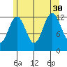 The Brothers Islands tide chart for Friday, July 30, 2021