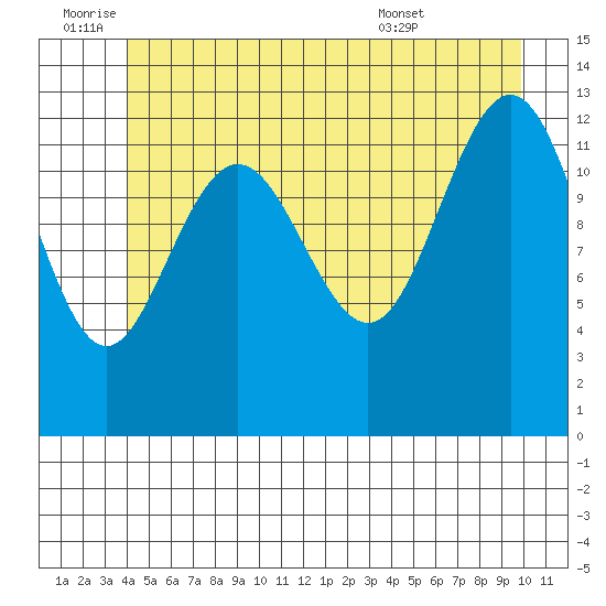 The Brothers Islands tide chart for Saturday, July 3, 2021