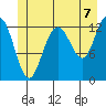 The Brothers Islands tide chart for Wednesday, July 7, 2021