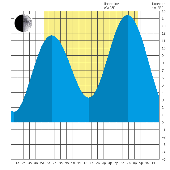 The Brothers Islands tide chart for Sunday, August 15, 2021